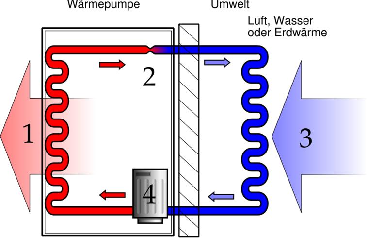 Prinzip einer Wärmepumpe
