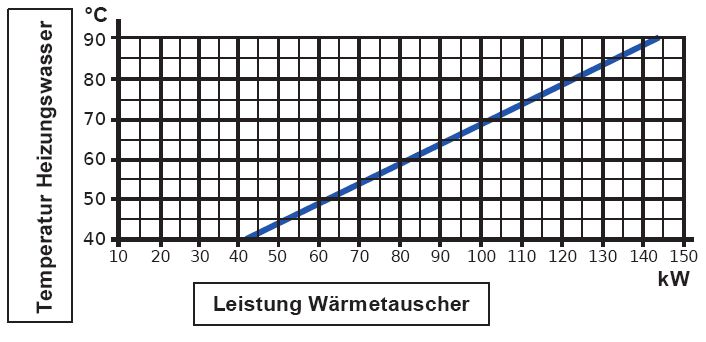 Daprà Edelstahl Heizungs-Wärme-Tauscher D-HWT-122-146kW Leistungsdiagramm Killus-Technik.de