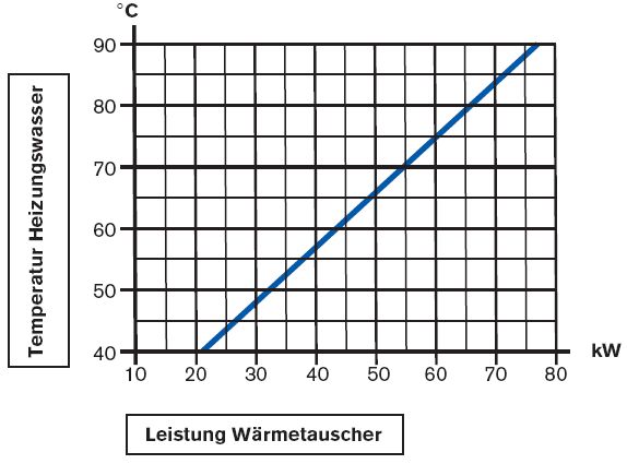 Daprà Edelstahl Heizungs-Wärme-Tauscher D-HWT-65-76kW Leistungsdiagramm Killus-Technik.de