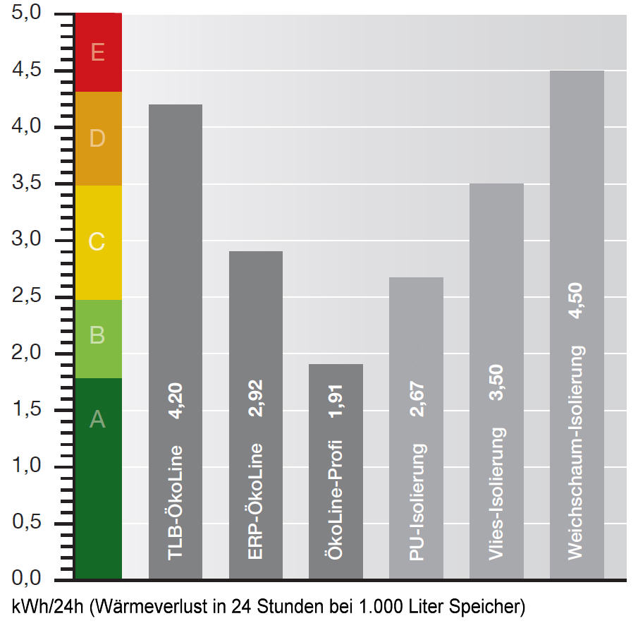 Energielabel Isolierungsvergleich Verlust kWh/24h Killus-Technik.de