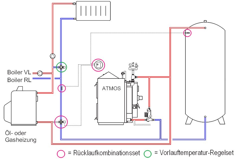 Rücklaufkombinationsset Anschluss-Schema ATMOS Holzheizung an Öl- oder Gasheizung mit thermostatischem Vorlauftemperatur-Regelset Killus-Technik.de