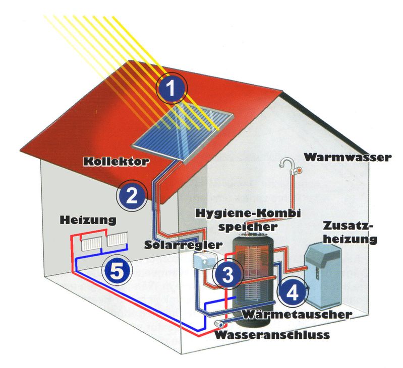 Haus mit Solaranlage zur Warmwasserbereitung und Heizungsunterstützung