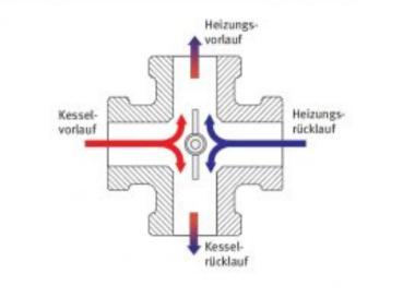 WITA 4-Wege Heizungsmischer aus Messing - DN25, DN32 Minimix