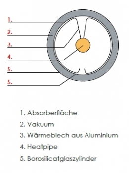 Aufbau der Röhre von oben gesehen