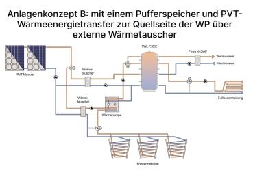 Hybridkollektor Prisma PVT HORIZON - Strom und Wärme