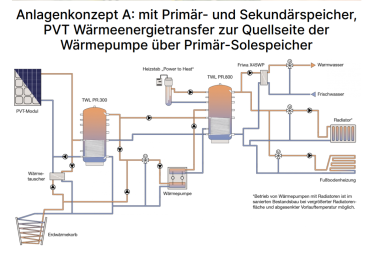 Hybridkollektor Prisma PVT HORIZON - Strom und Wärme