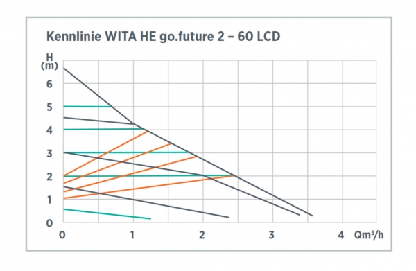 WITA go.future 2 – 60 LCD Hocheffizienzpumpe 6 m DN25 180 mm Heizung & Solar