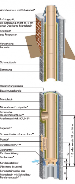 Schiedel SIH 200 mm Keramikschornstein für Pellets und Holz