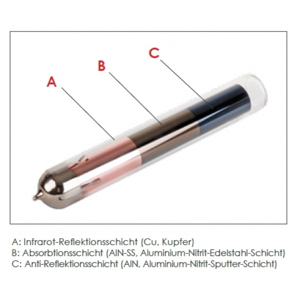 Aufbau der Röhre