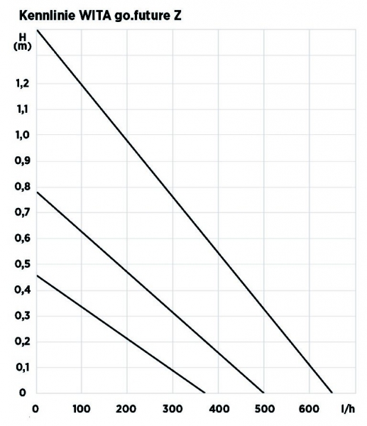 WITA Zirkulationspumpe go.future Z